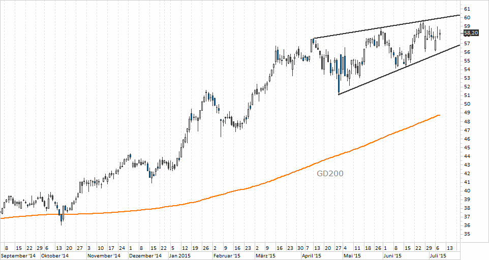 Chart Fresenius – 09.07.2015