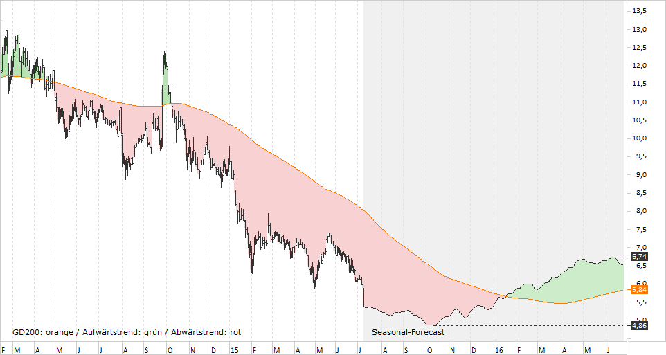 Chart Aixtron – 10.07.2015