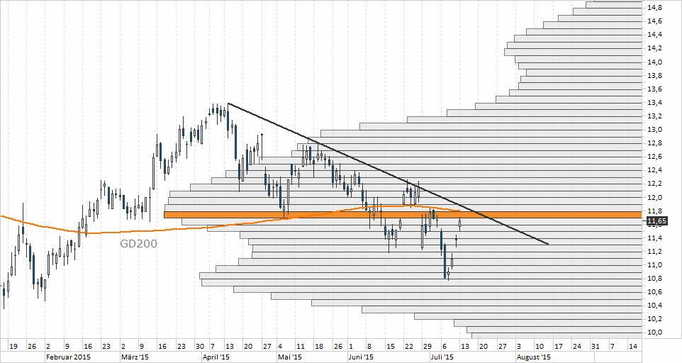 Chart Commerzbank - 14.07.2015