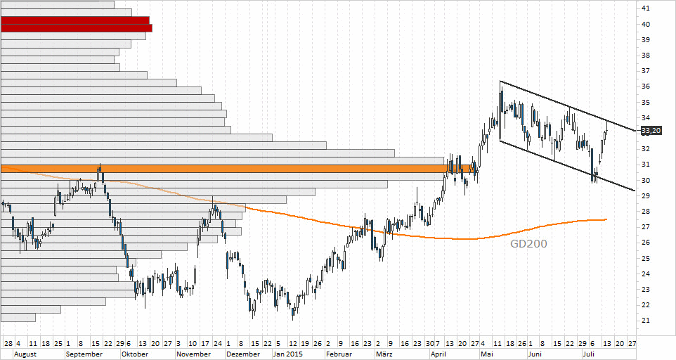 Chart Salzgitter - 16.07.2015