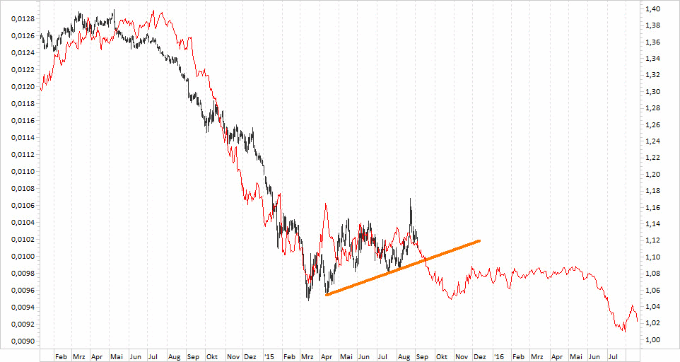 Chart EUR/USD - Vorlauf wieder ein Thema