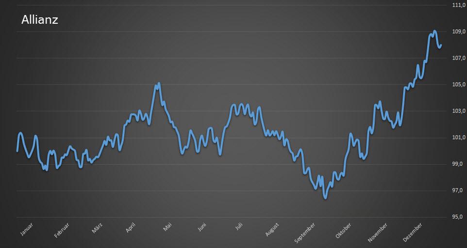 Chart Allianz - 23.09.2015