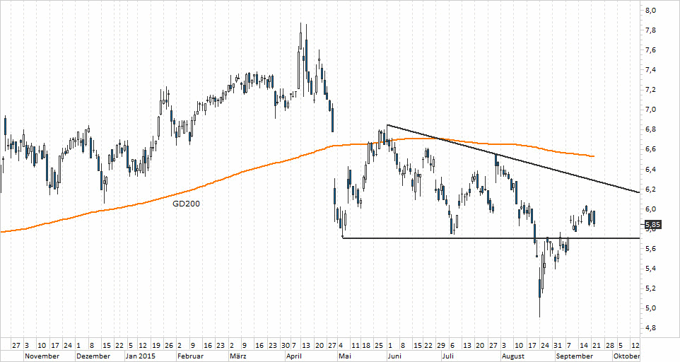 Chart Nokia - 23.09.2015