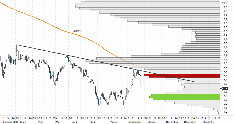 Chart Aixtron - 24.09.2015