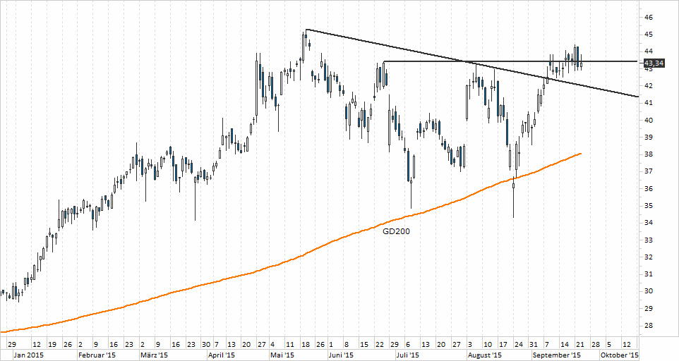 Chart Drillisch - 24.09.2015