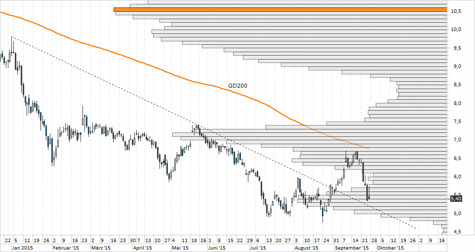 Chart Aixtron - 28.09.2015