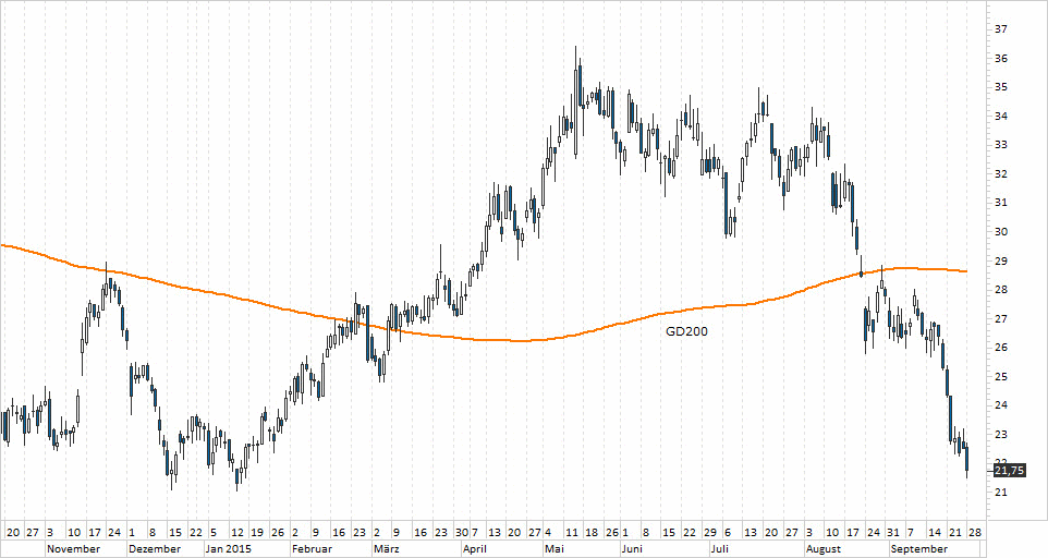 Chart Salzgitter - 29.09.2015