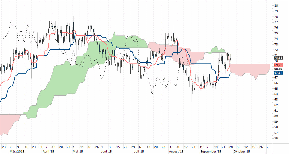 Chart adidas - 30.09.2015