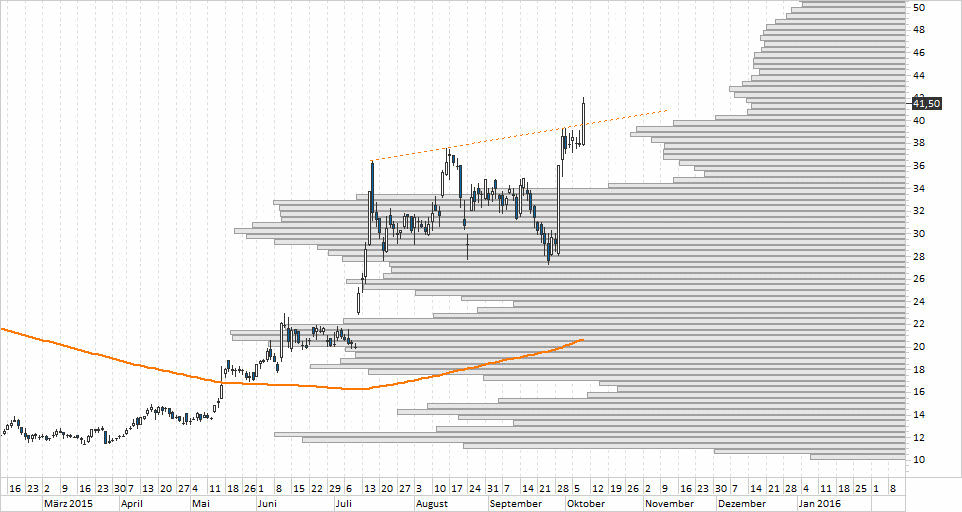 Chart SMA Solar - 09.10.2015