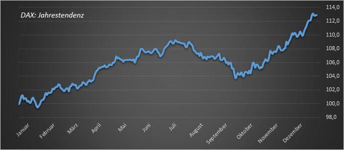 Chart DAX - Saisonalität