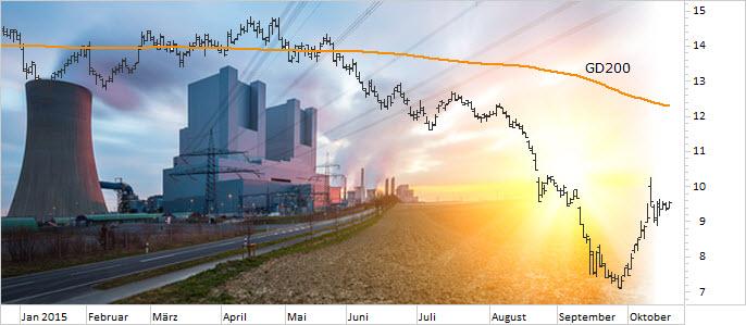 Chart E.ON - 21.10.2015