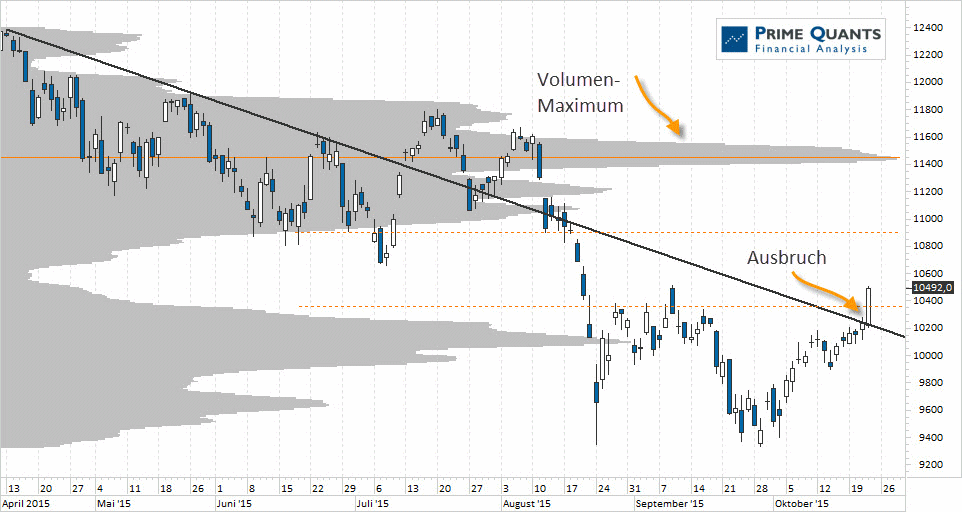Chart DAX - 22.10.2015