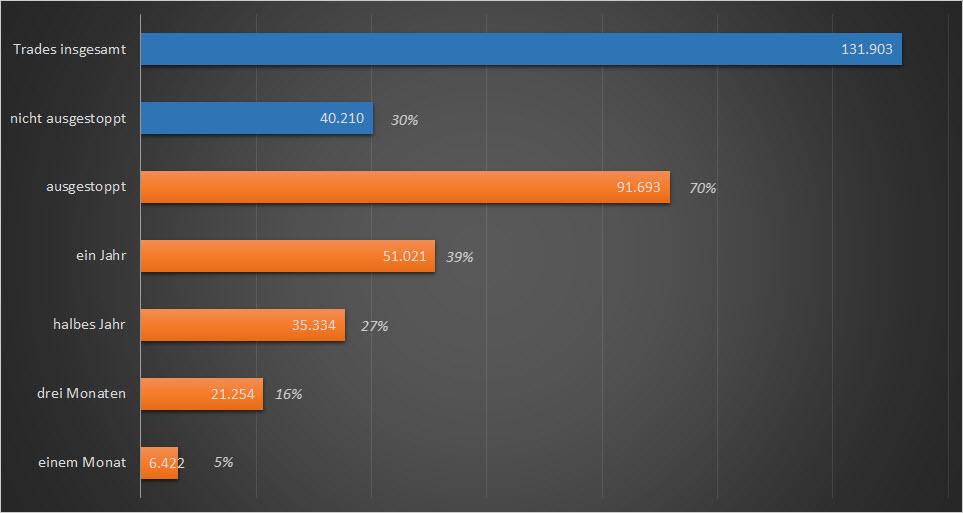 Chart - Simulationseergebnissse einer einfachen Stop-Loss-Strategie