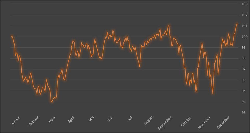 Chart Dow Jones