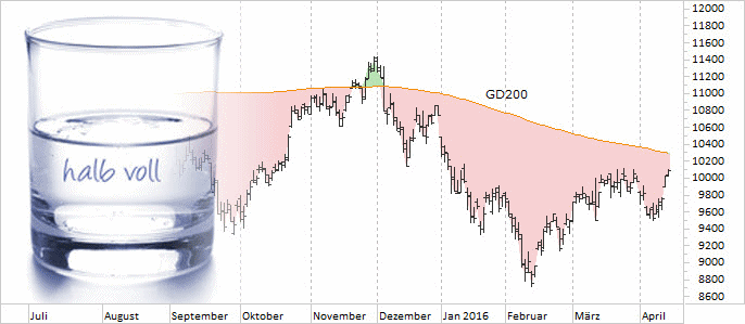 Chart - DAX