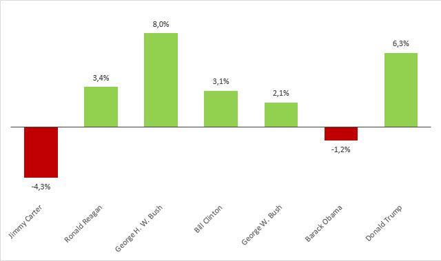 Dow Jones Performance