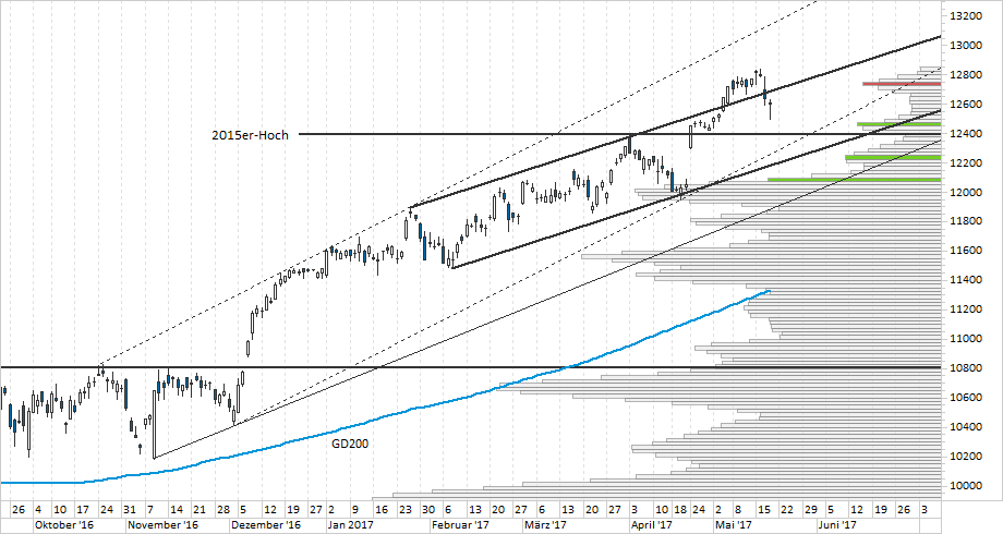 Chart DAX