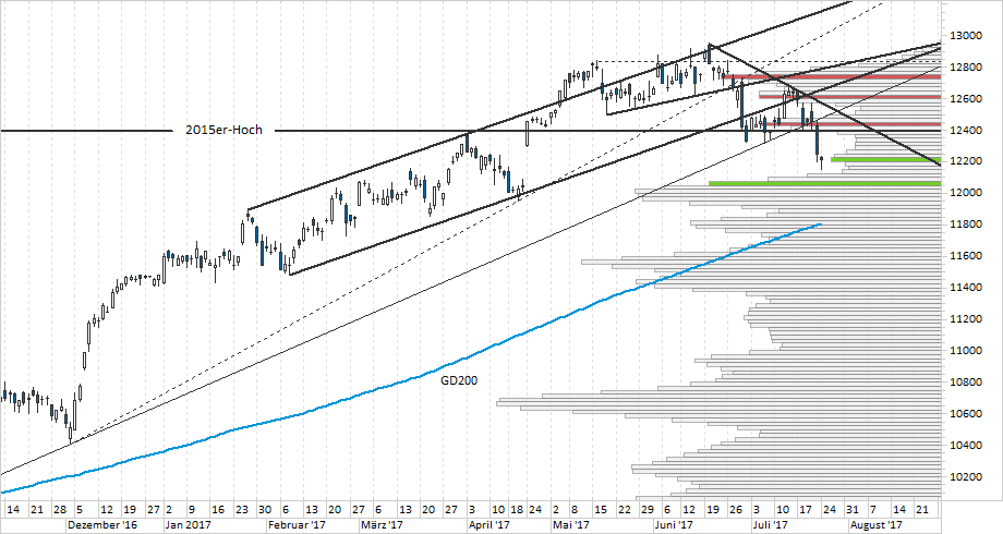 Chart DAX Chart DAX