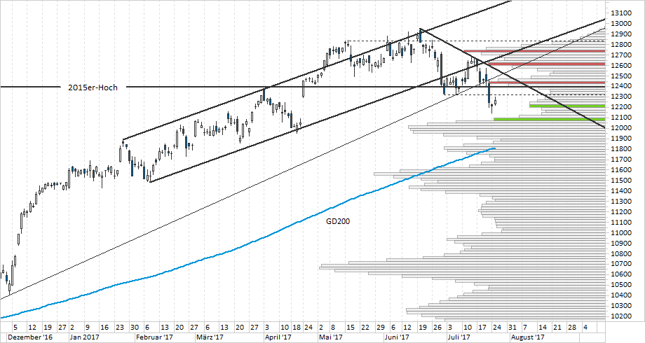 Chart DAX Chart DAX