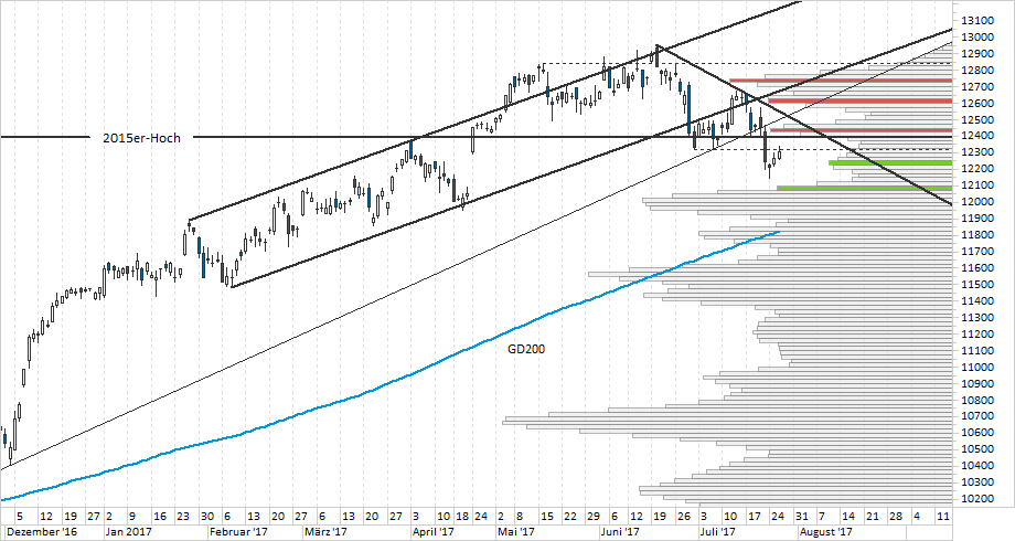 Chart DAX