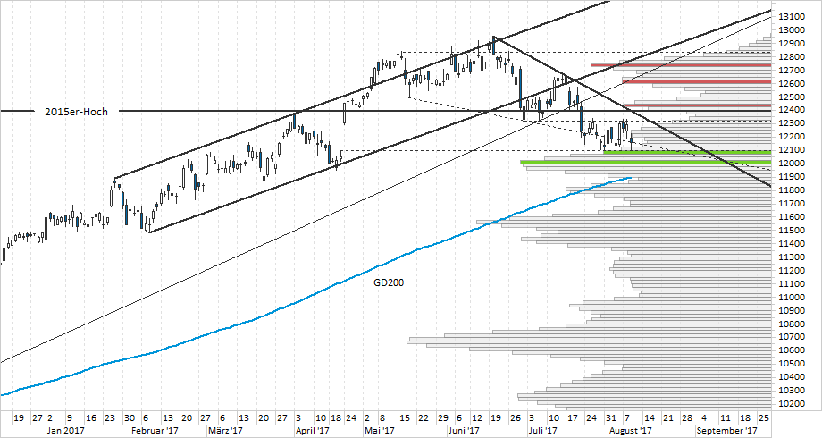 Chart DAX