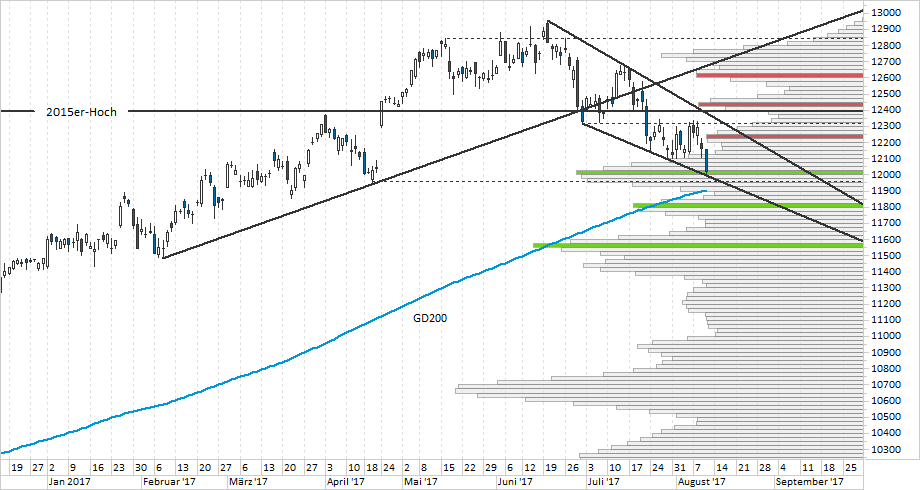 Chart DAX