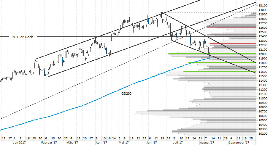 Chart DAX