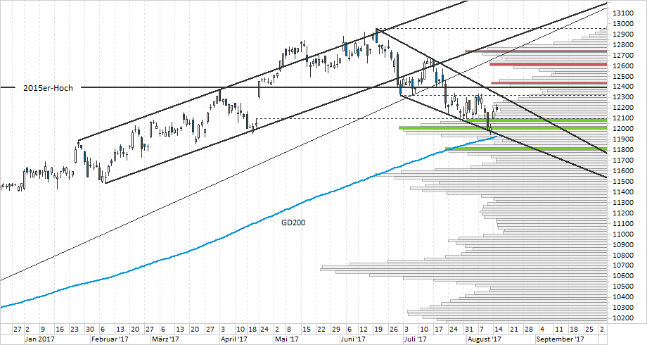 Chart DAX