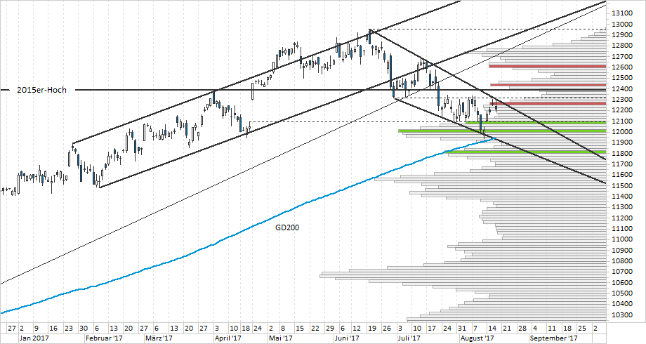 Chart DAX