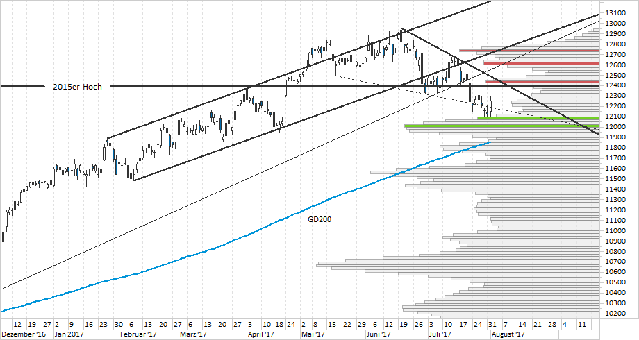 Chart DAX