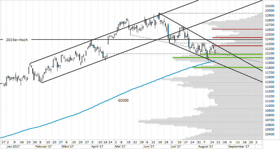 Chart DAX