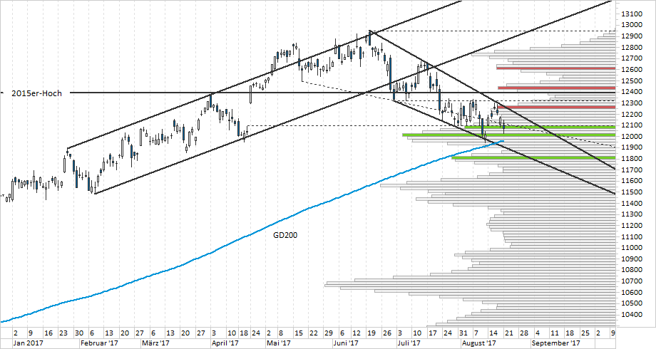 Chart DAX