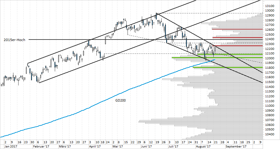 Chart DAX