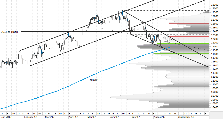 Chart DAX