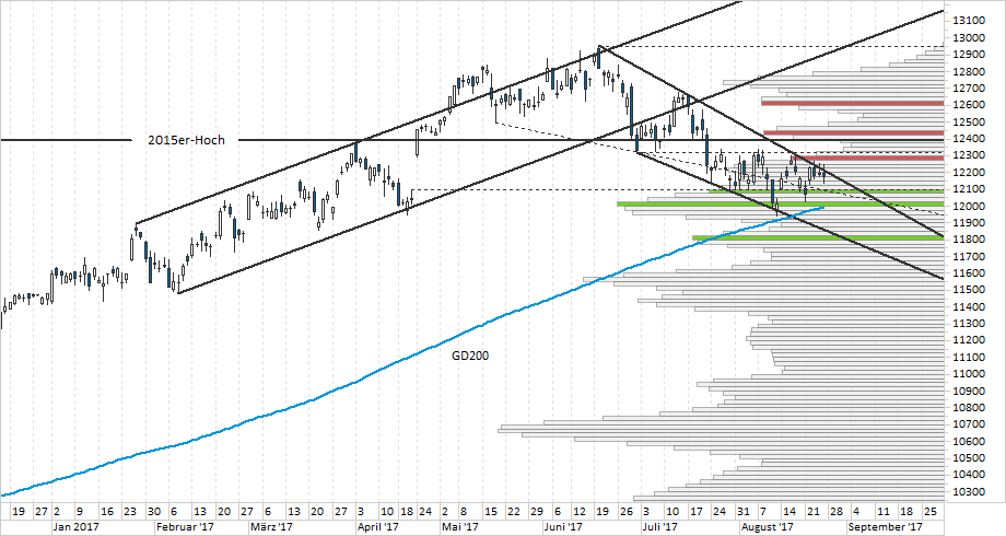 Chart DAX