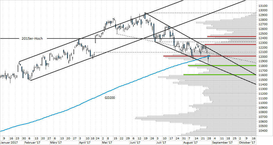 Chart DAX