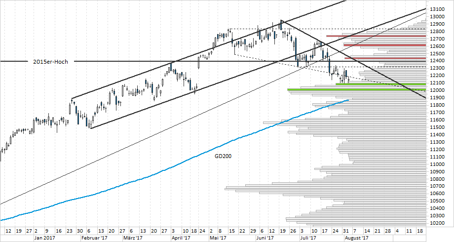 Chart DAX Chart DAX