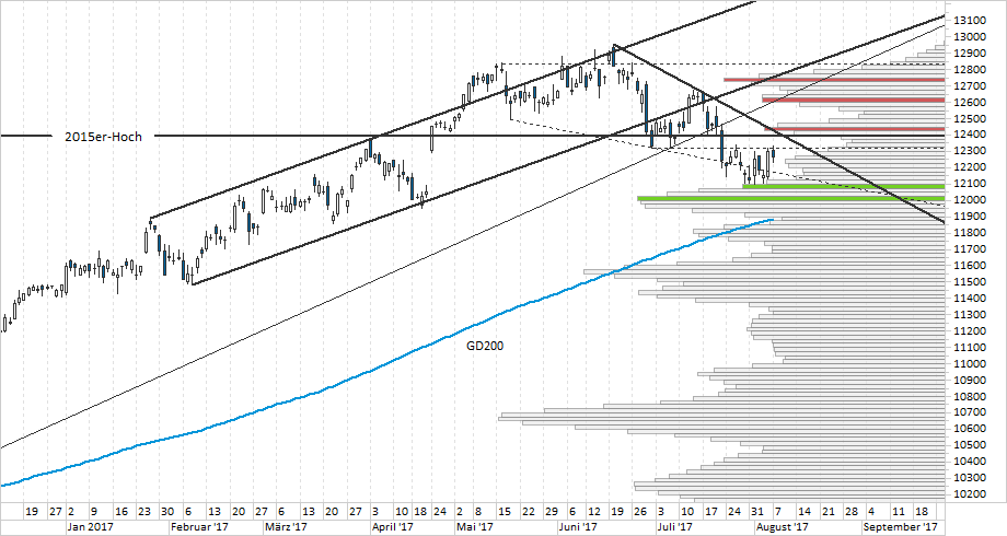 Chart DAX