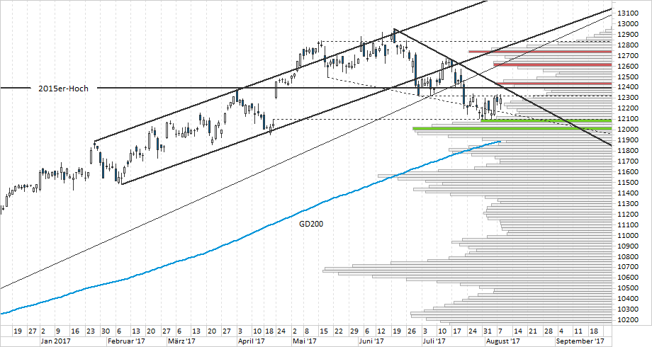 Chart DAX Chart DAX