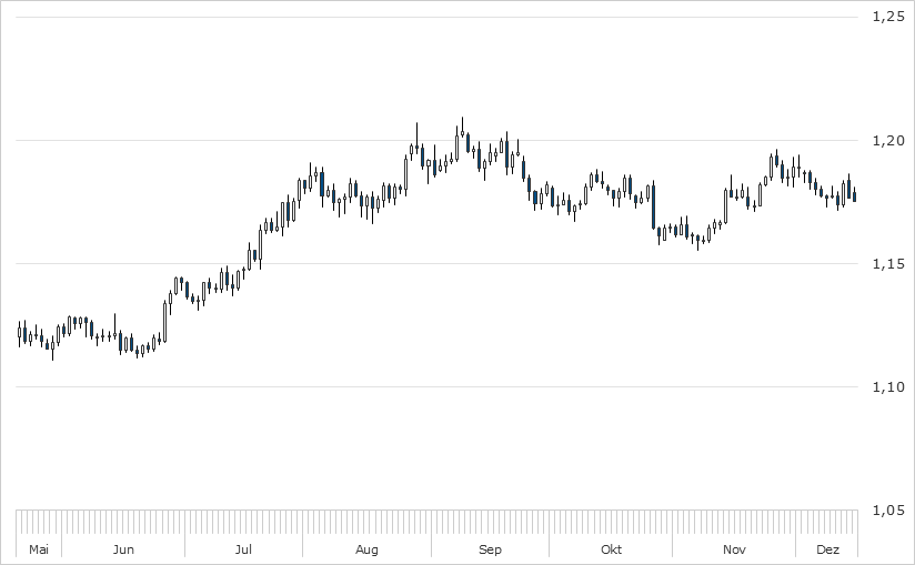 Chart EUR/USD