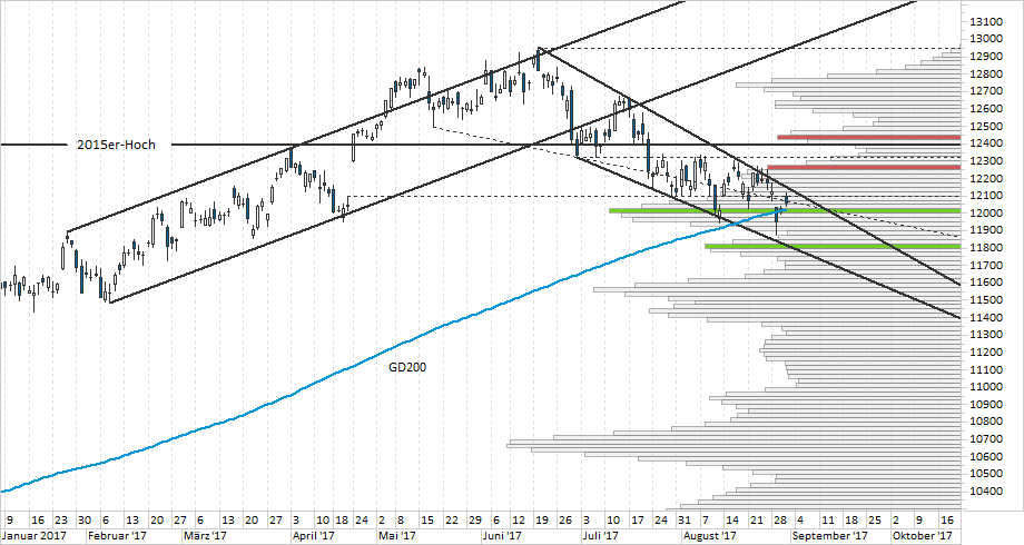 Chart DAX