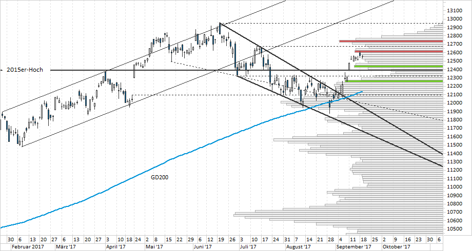 Chart DAX
