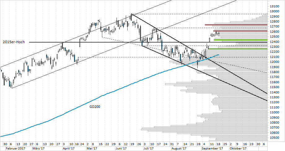 Chart DAX