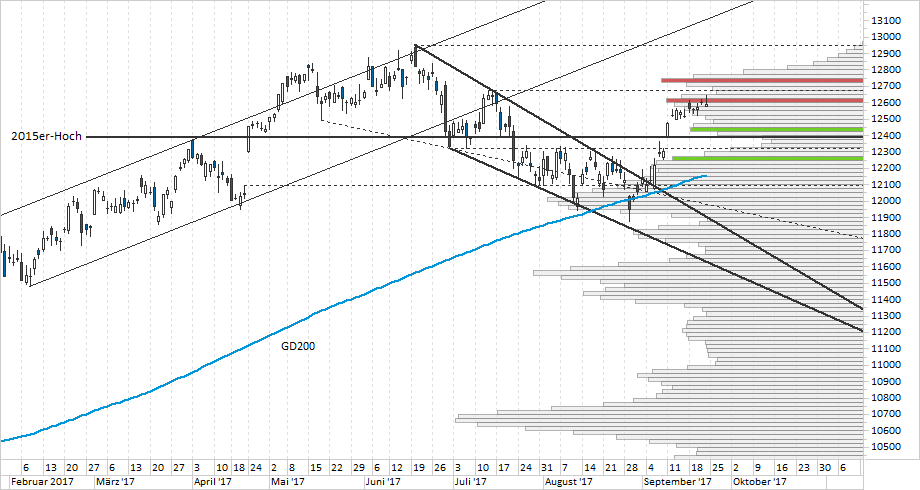 Chart DAX