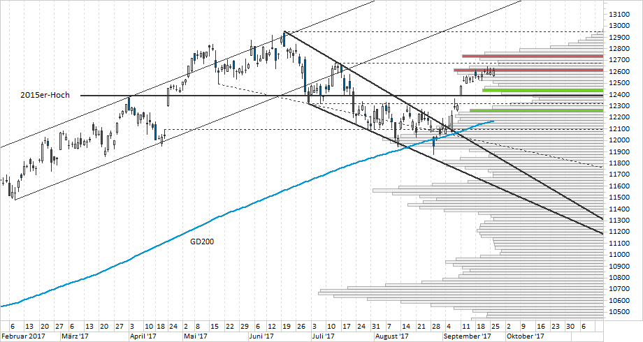 Chart DAX