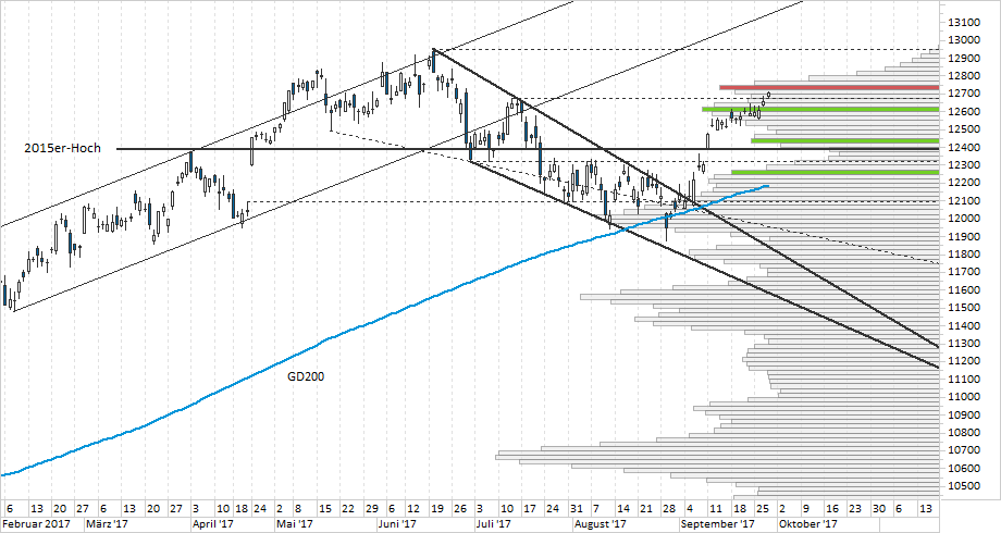 Chart DAX