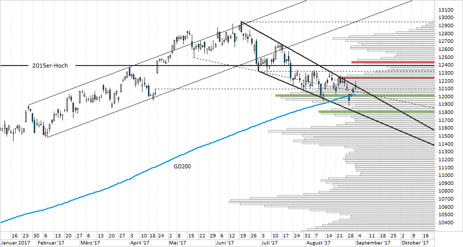 Chart DAX