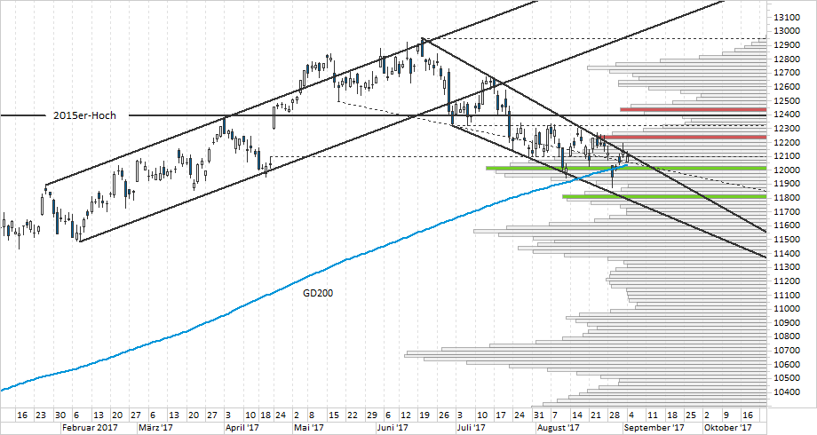 Chart DAX