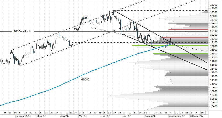 Chart DAX