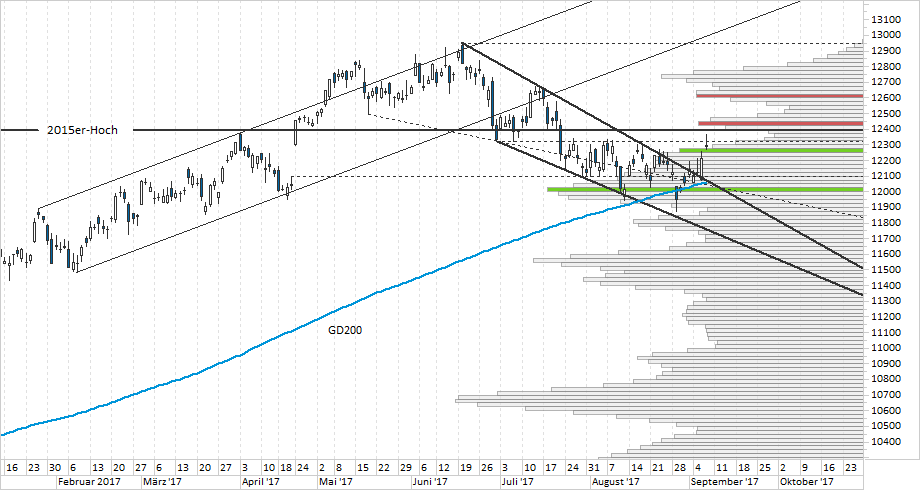 Chart DAX
